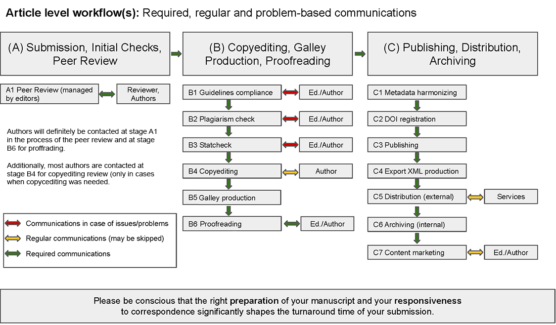 Workflow Communication